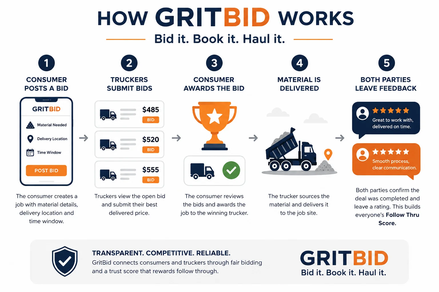 How GritBid works: consumer posts a bid, truckers submit bids, consumer awards the bid, material is delivered, both parties leave feedback